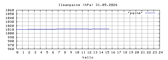 ilmanpaine