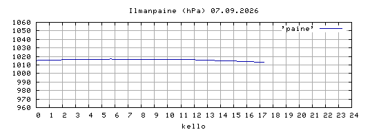 ilmanpaine