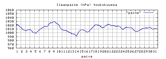 ilmanpaine