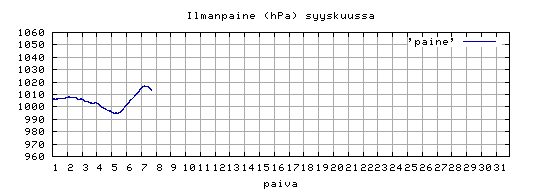 ilmanpaine
