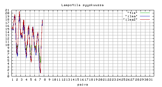 sää