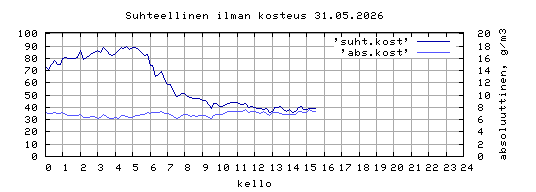 suhteellinen kosteus