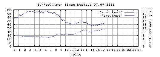 suhteellinen kosteus