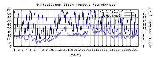 suhteellinen kosteus