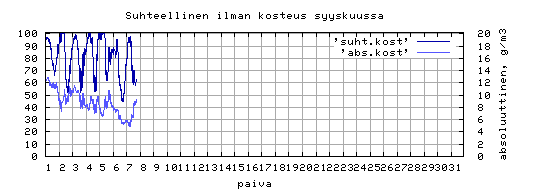 suhteellinen kosteus