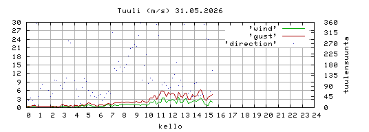 tuuli