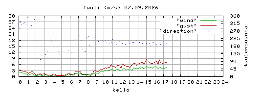 tuuli