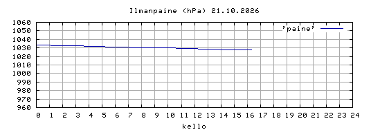 ilmanpaine
