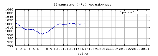 ilmanpaine