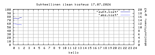 suhteellinen kosteus