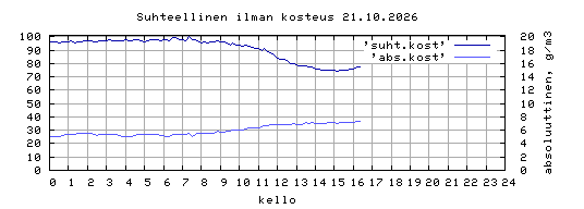 suhteellinen kosteus