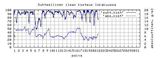 suhteellinen kosteus