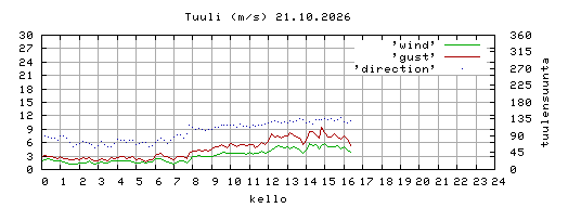 tuuli